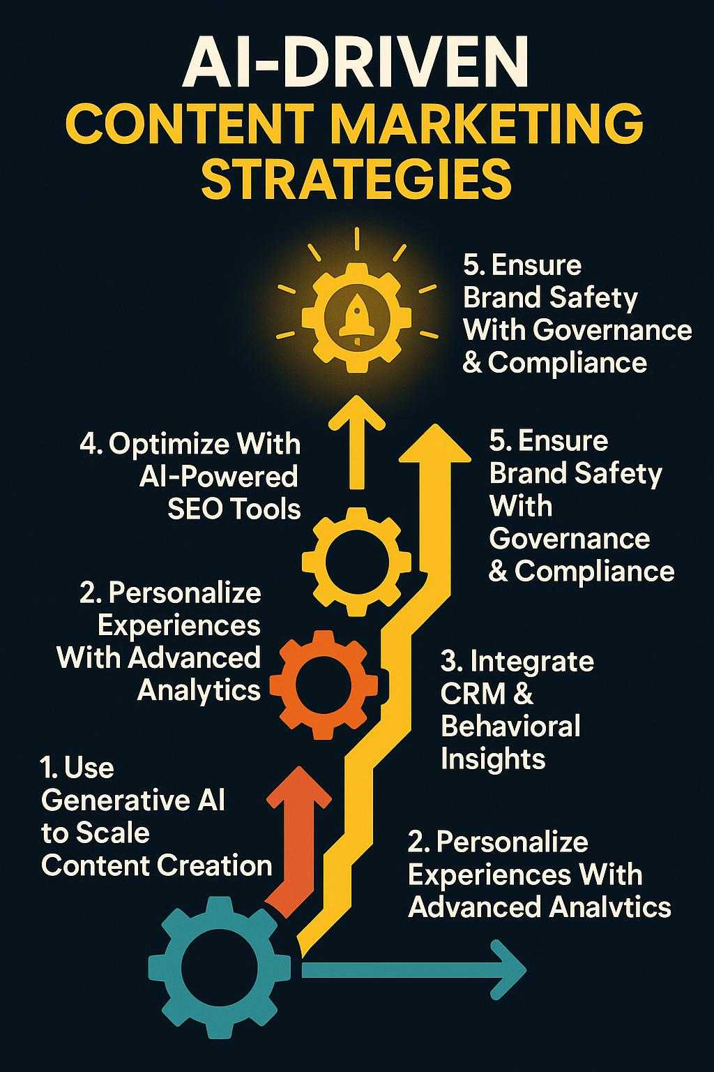 Definitive Guide to Content Marketing for AI-Driven Growth 4 A clean, vertical infographic summarizing the 5 main strategies for AI-driven content marketing growth. The design uses bold, high-contrast colors and a central visual metaphor: a series of ascending gears and arrows, each labeled with a takeaway, leading up to a glowing 'growth engine' at the top.