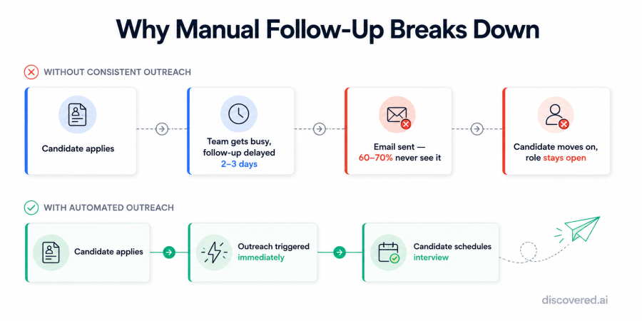 Why Candidate Drop-Off in Hiring Is Costing You More Than You Think 3 Flow diagram comparing manual candidate follow-up breakdown in four steps versus automated outreach that triggers immediately after a candidate applies