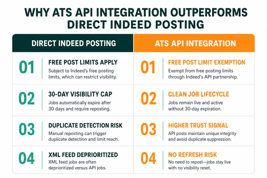 Indeed ATS Partner Advantage: Why the Edge Is Yours Now 2 Indeed-ATS-partner-advantage-—-direct-posting-limits-vs-API-integration-comparison