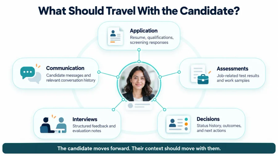 How to Build a Recruiting Workflow Without Losing Candidate Context 3 Candidate record carrying application, communication, assessments, interviews, and decisions through the recruiting workflow