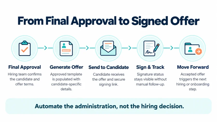 Offer Letter Automation: How to Streamline the Final Stage of Hiring 3 Offer letter automation workflow from final approval to signed offer