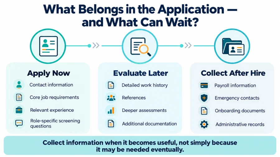Custom Job Application Form Best Practices: How to Reduce Candidate Drop-Off 3 Hiring timeline showing what information to collect during application, evaluation, and onboarding