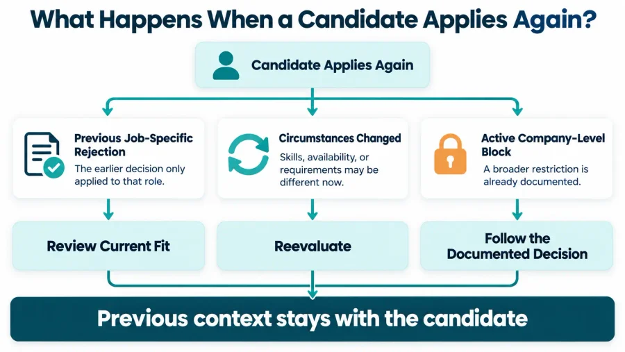 Candidate Disposition: How to Keep Your Hiring Pipeline Clean 3 Candidate Reapplication Decision Flow